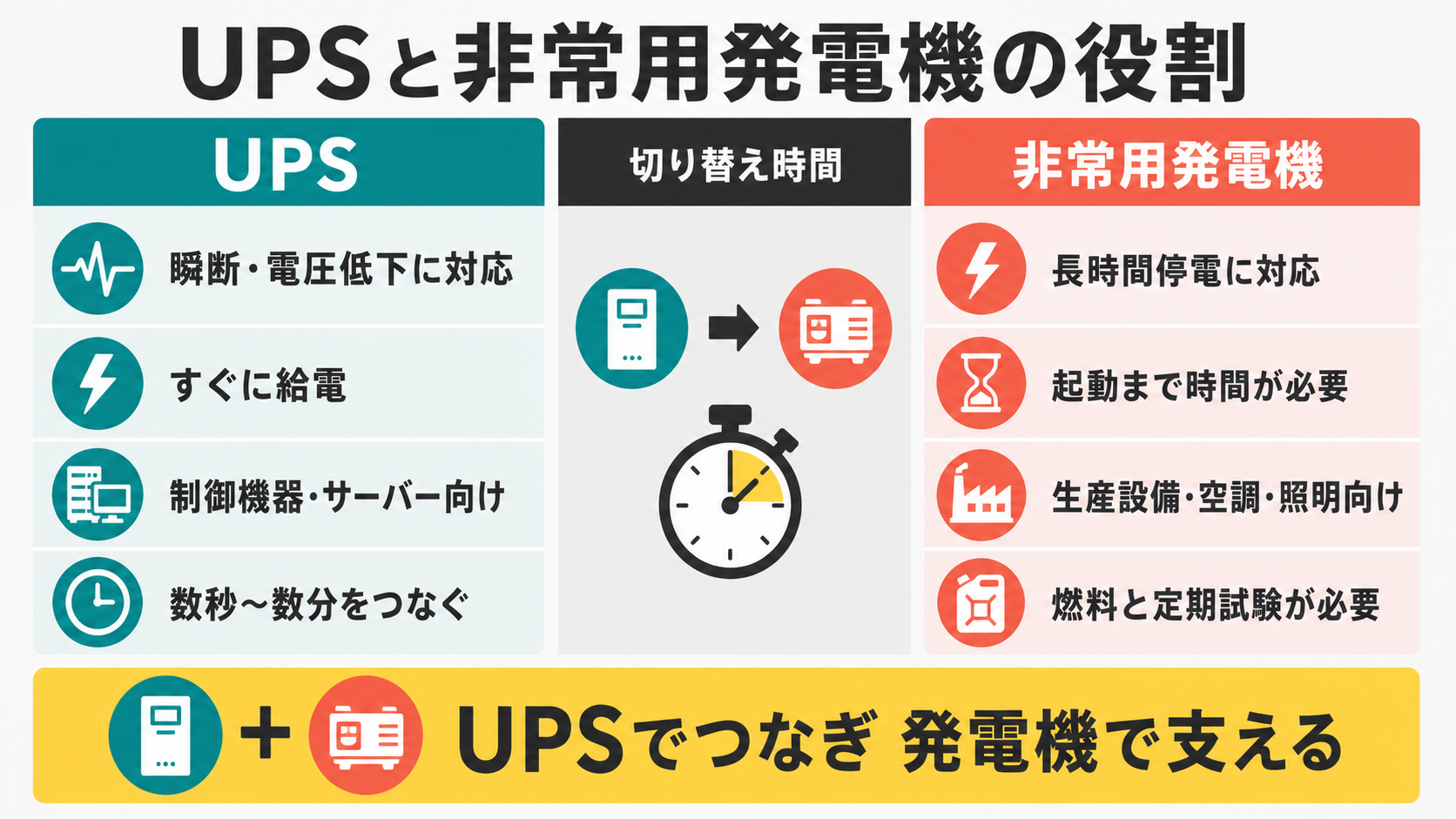 工場におけるUPSと非常用発電機の使い分け