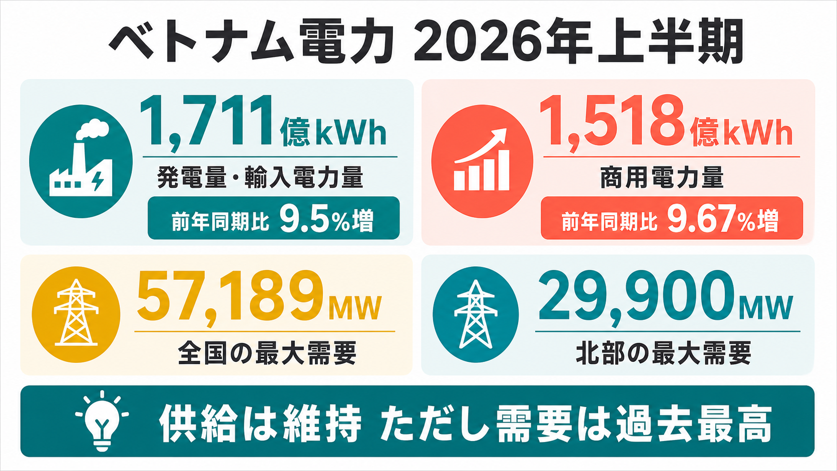 2026年上半期のベトナム電力需給