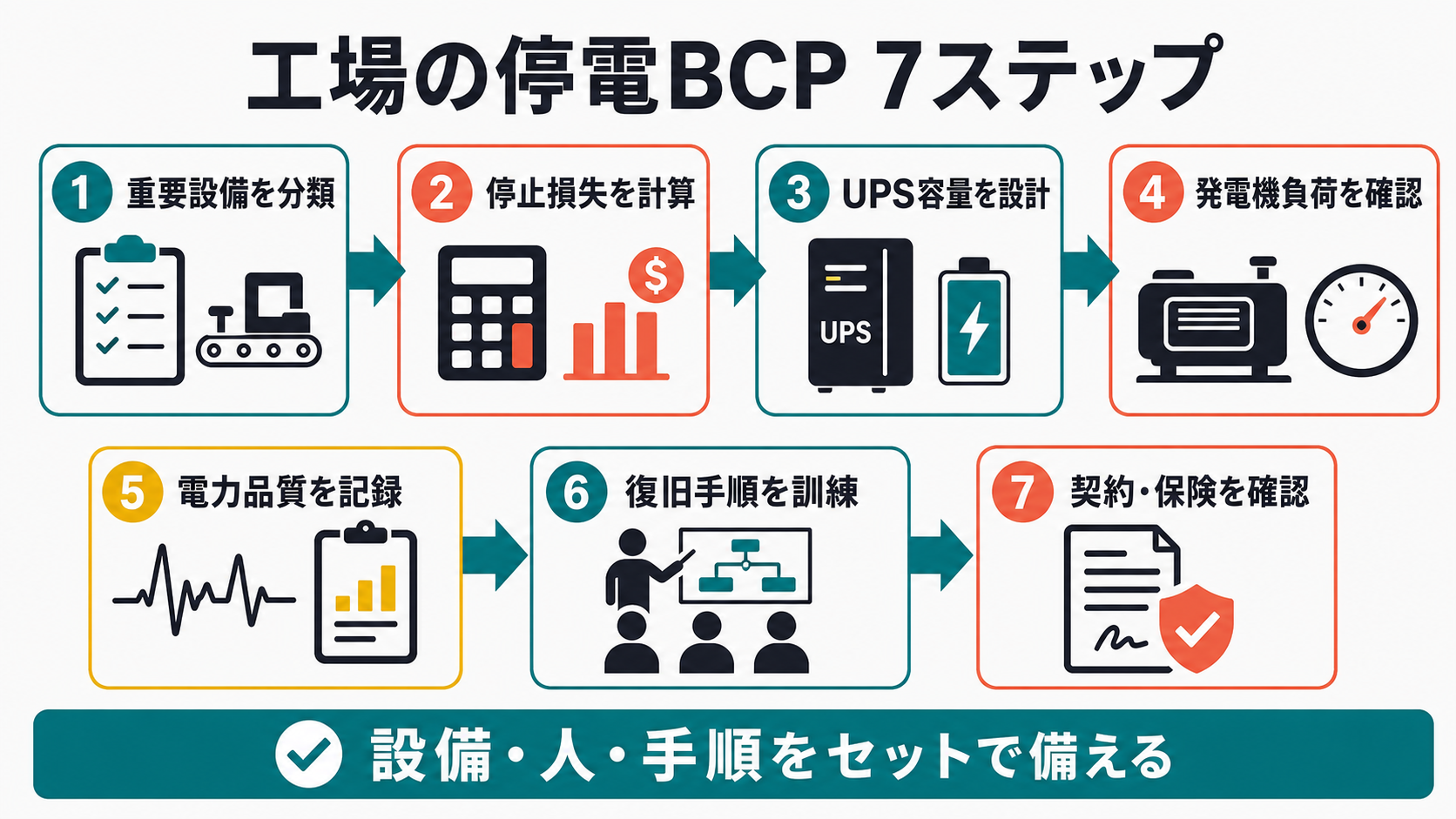 工場が停電BCPを整備する7つの手順