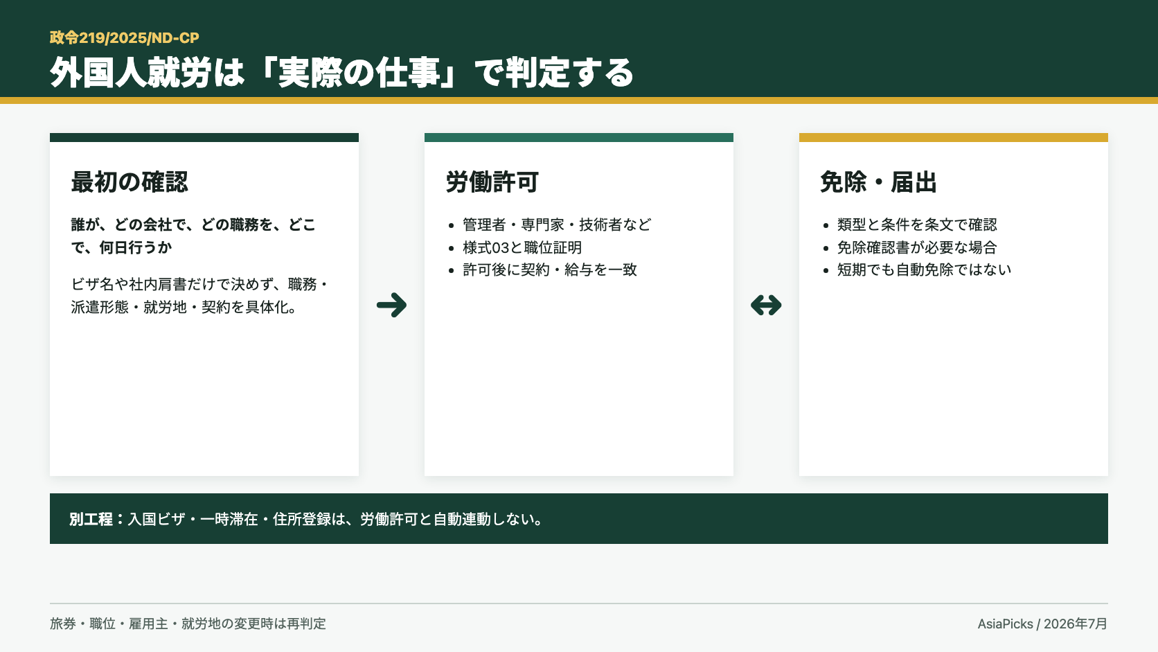 ベトナム外国人就労の許可免除判定フロー